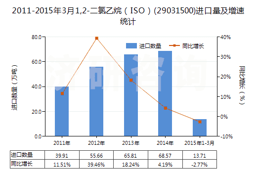 2011-2015年3月1,2-二氯乙烷（ISO）(29031500)進(jìn)口量及增速統(tǒng)計(jì)